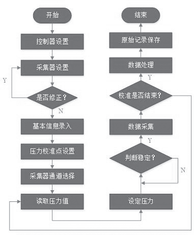 图1 多通道国产91免费视频自动校准系统程序框图.png